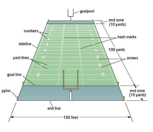 2 end line. Поле американского футбола разметка. Поле для американского футбола Размеры. Длина поля в американском футболе. Разметка регбийного поля.